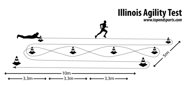 Agility Test